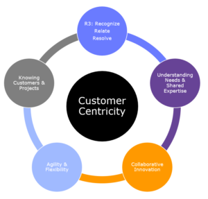 Customer-centricity