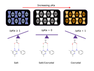 Diagram to show pKa increasing from salt to cocrystal