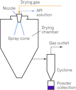 Diagram of a spray dryer