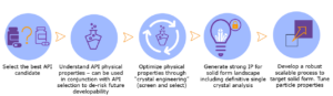 The steps of solid form drug development