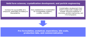 Veranova's PROTAC capabilities