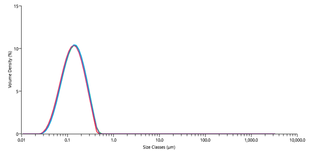 Graph to show particle size with Dv90 of 260 nm