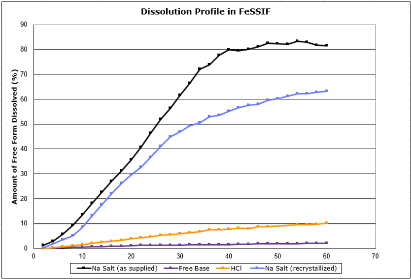 Dissolution profile