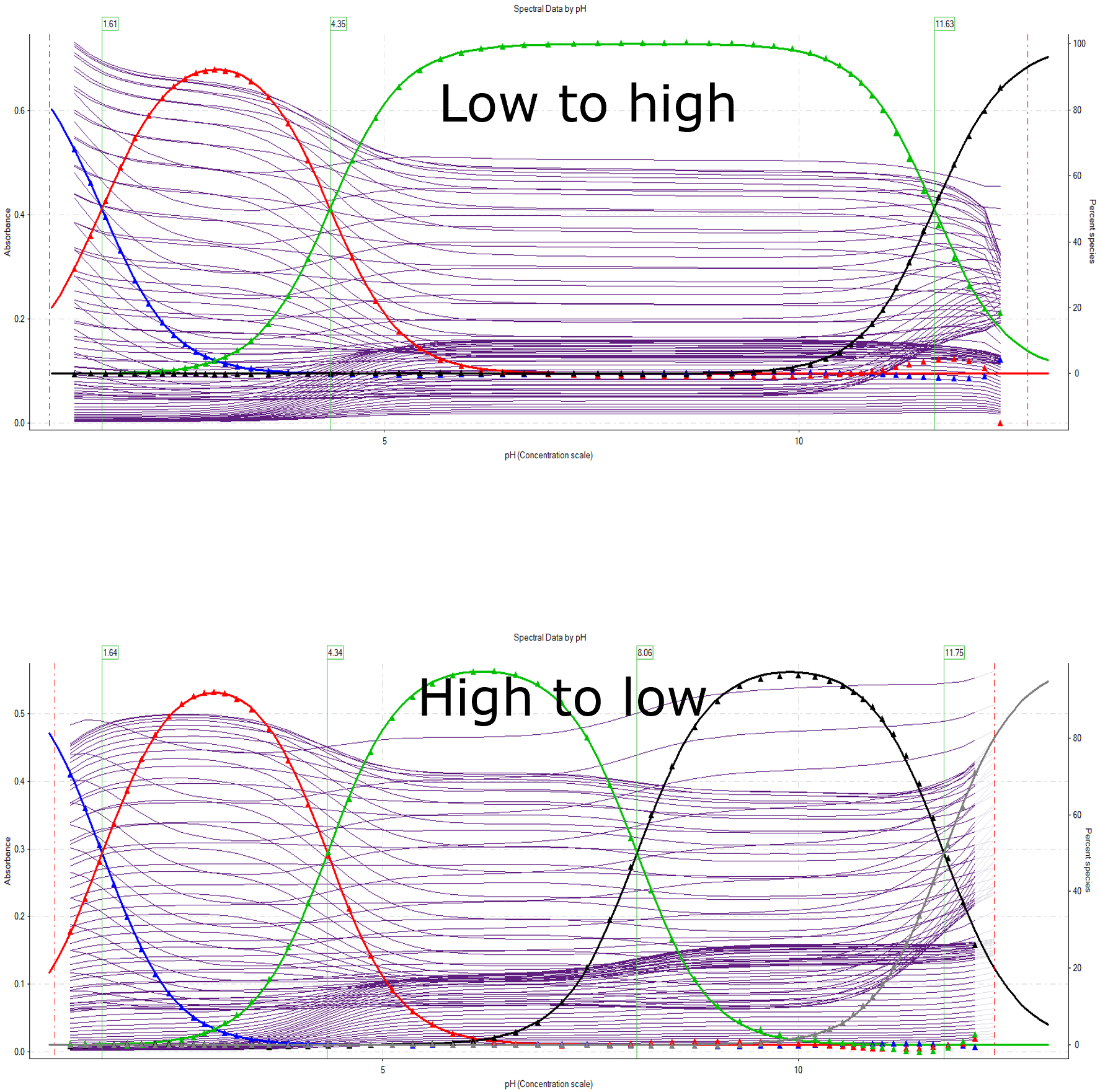 UV titration graphs