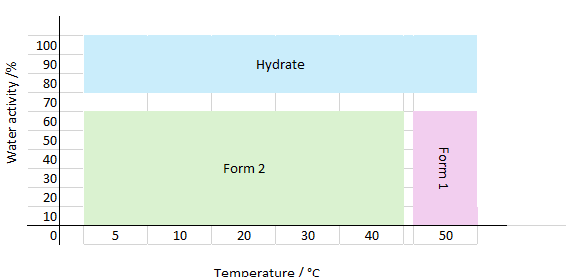 Graph to show water activity against temperature