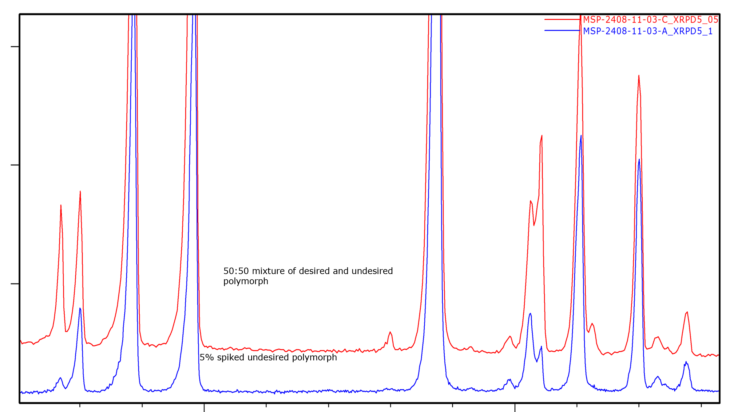 Graph to show mixture of desired and undesired polymorph