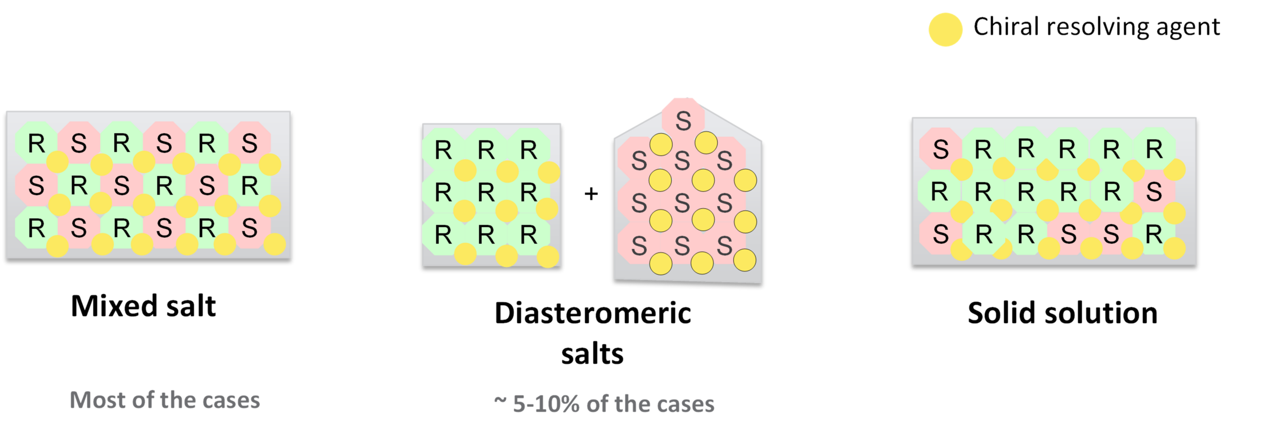 structures of different salt