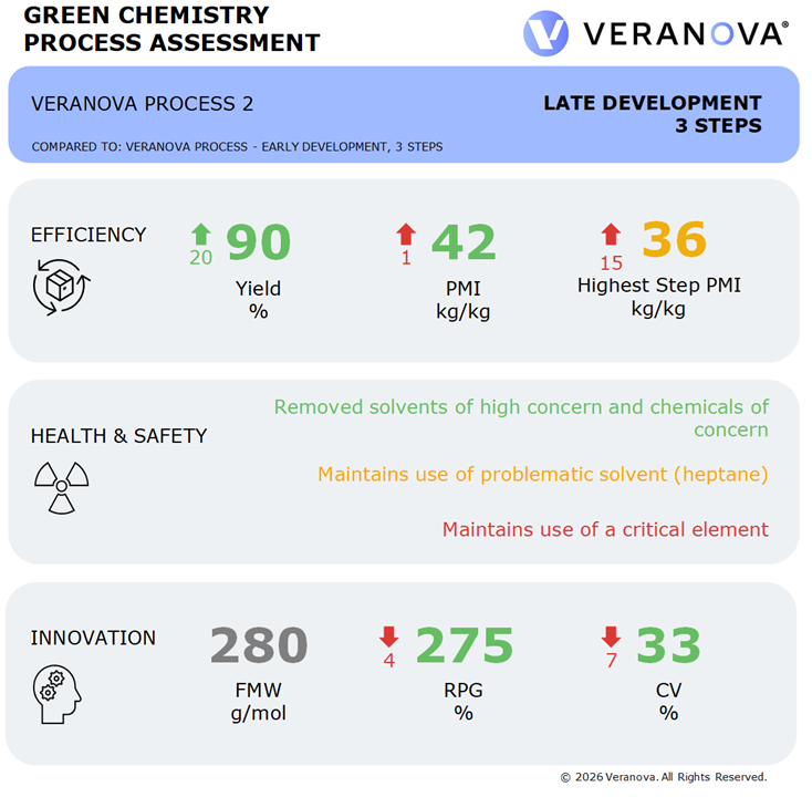 Veranova's green chemistry tool example graphic